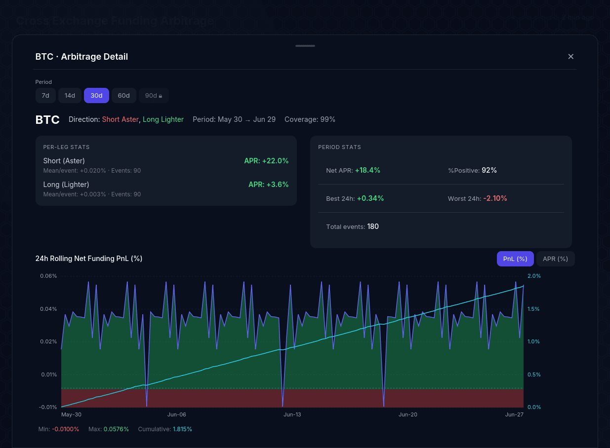 The detail drawer — per-leg stats, period stats, and the 24h rolling net-funding chart with a cumulative line