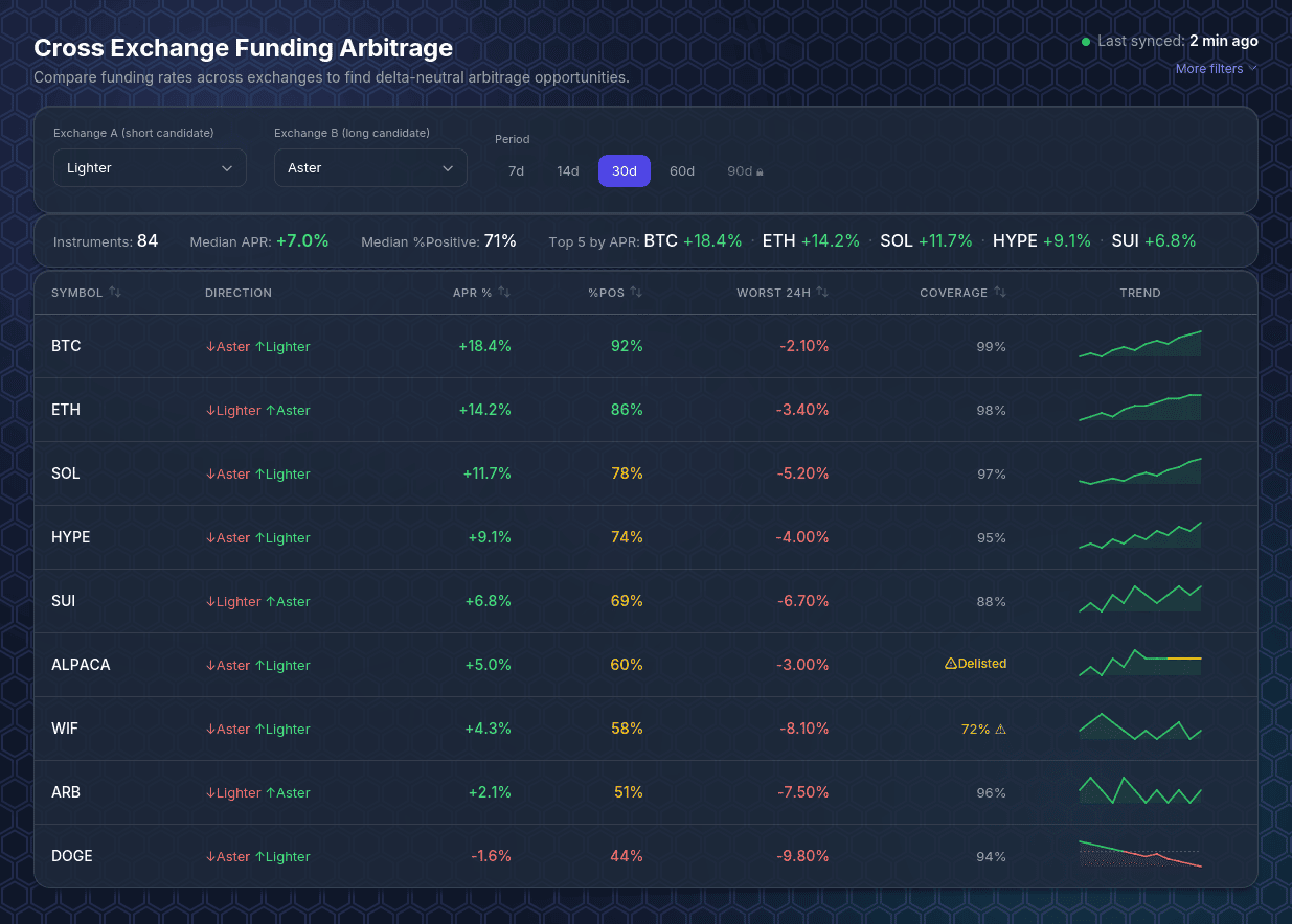 Cross Exchange Funding Arbitrage — exchange pair selector, summary bar, and the ranked spread table