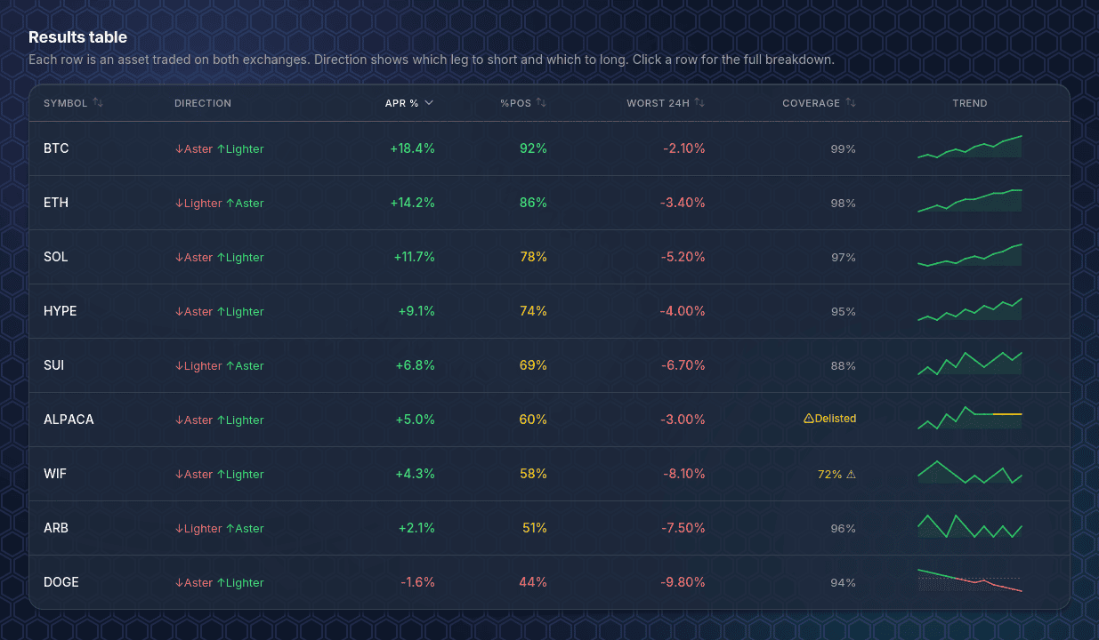 The spread table — Direction, net APR, consistency, worst-case 24h, coverage warnings, and trend sparklines