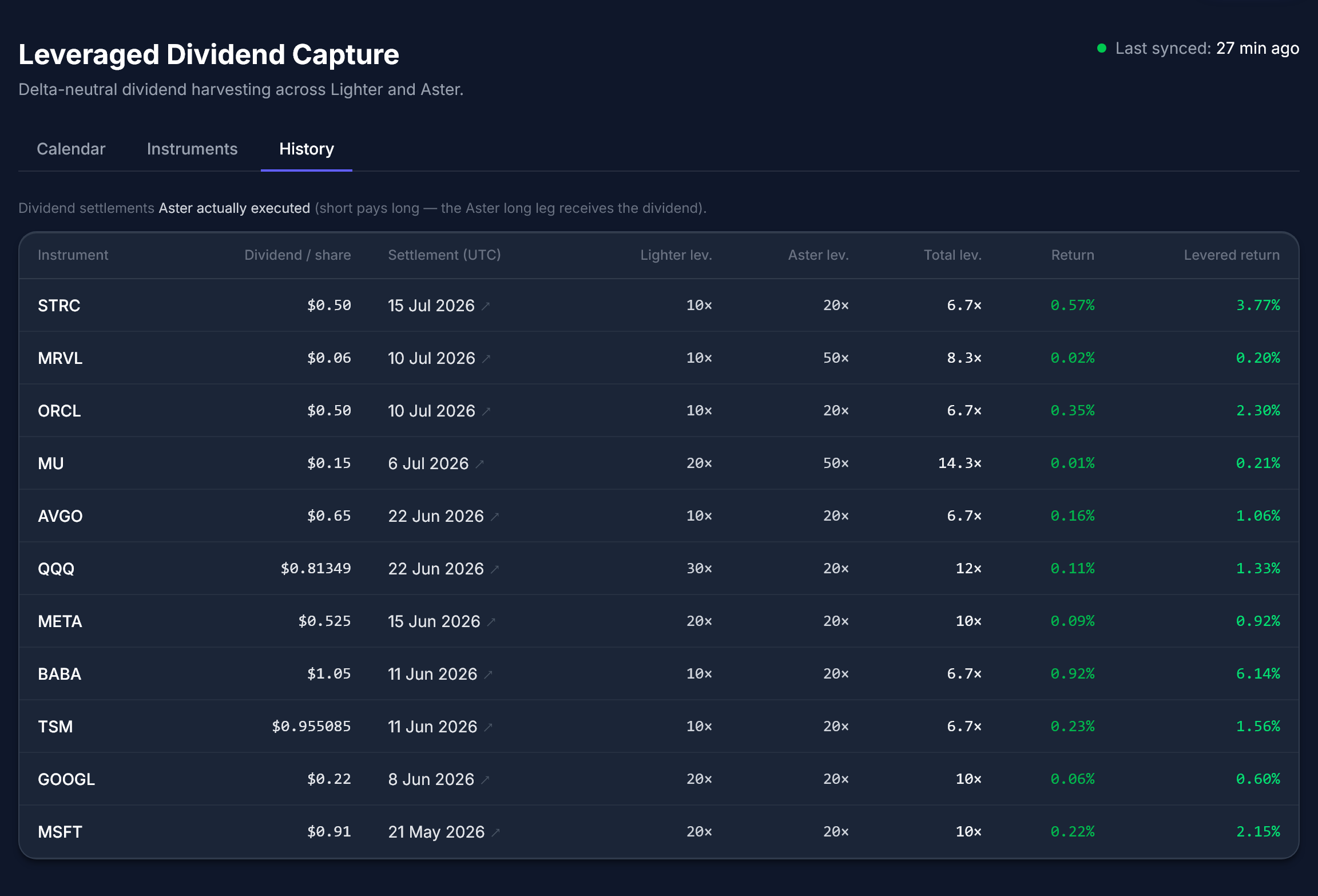 The History tab — dividend settlements Aster actually executed, each with the leverage breakdown and the realized return on capital
