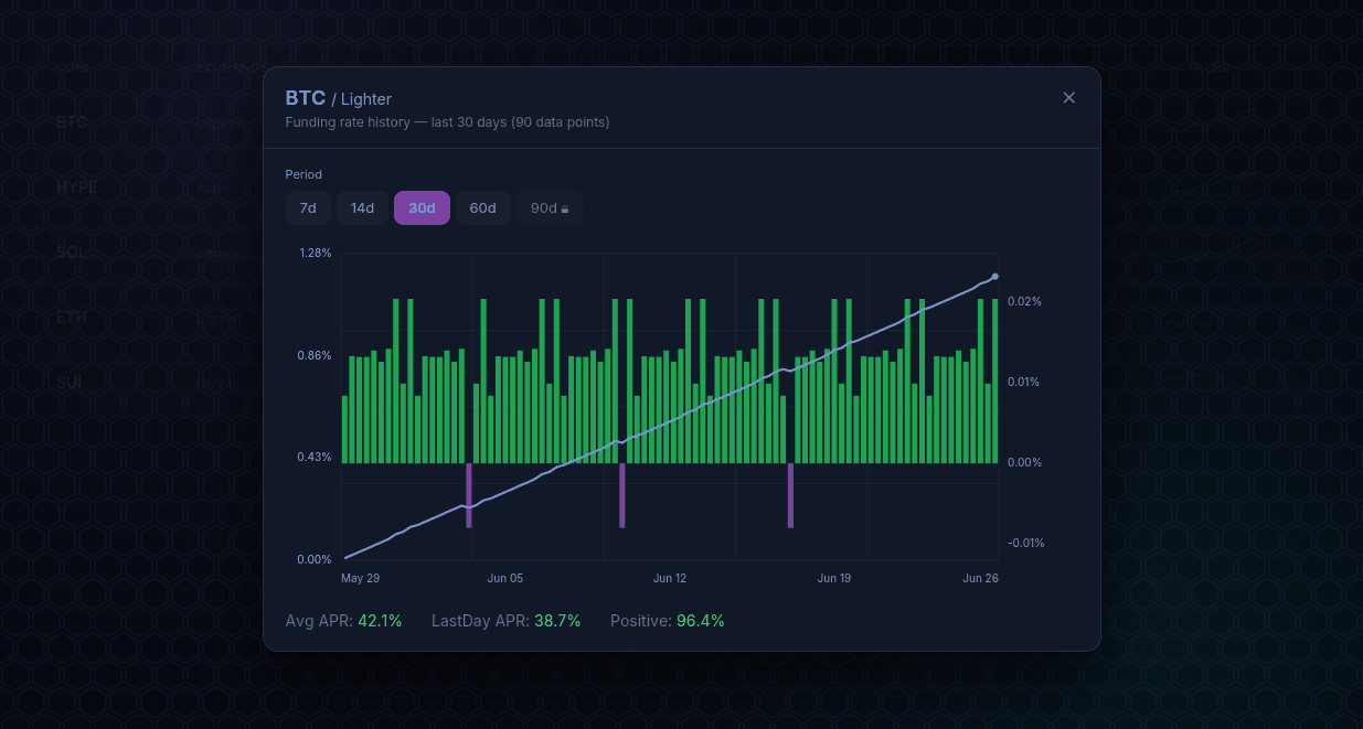 Funding-rate history modal — per-interval payments as bars, cumulative funding as a line, and recomputed period stats