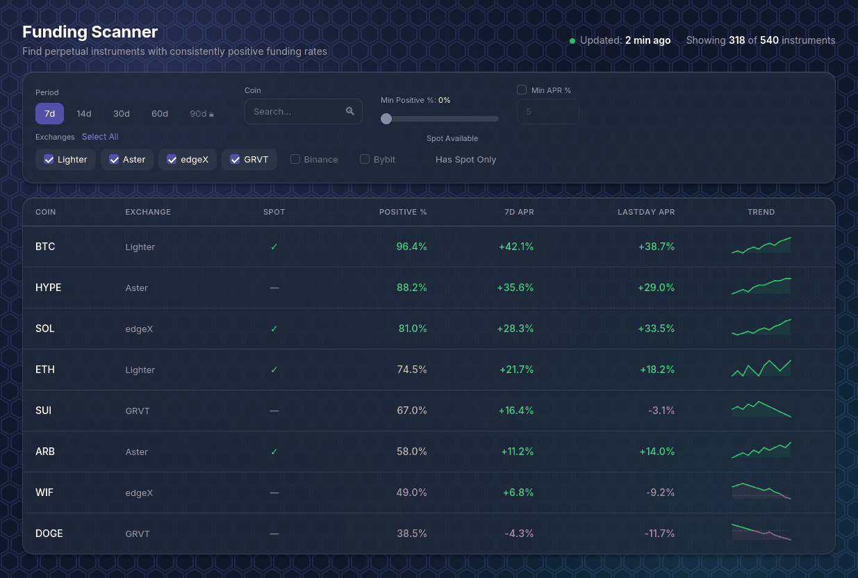 Funding Rate Scanner — status header, filter panel, and the ranked instrument table