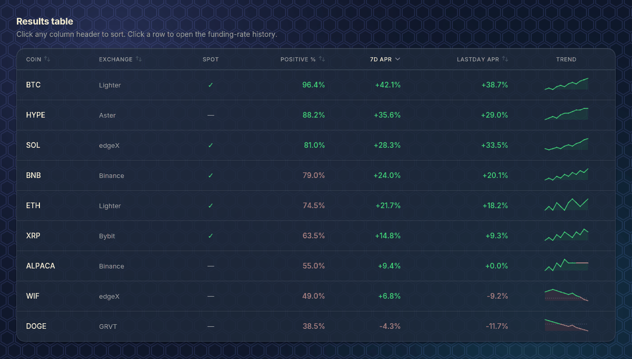 The results table — colour-coded consistency and APR, an active sort on the APR column, and trend sparklines