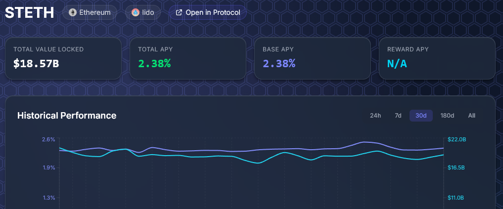 Pool detail page for STETH (Lido) — summary cards and historical performance chart